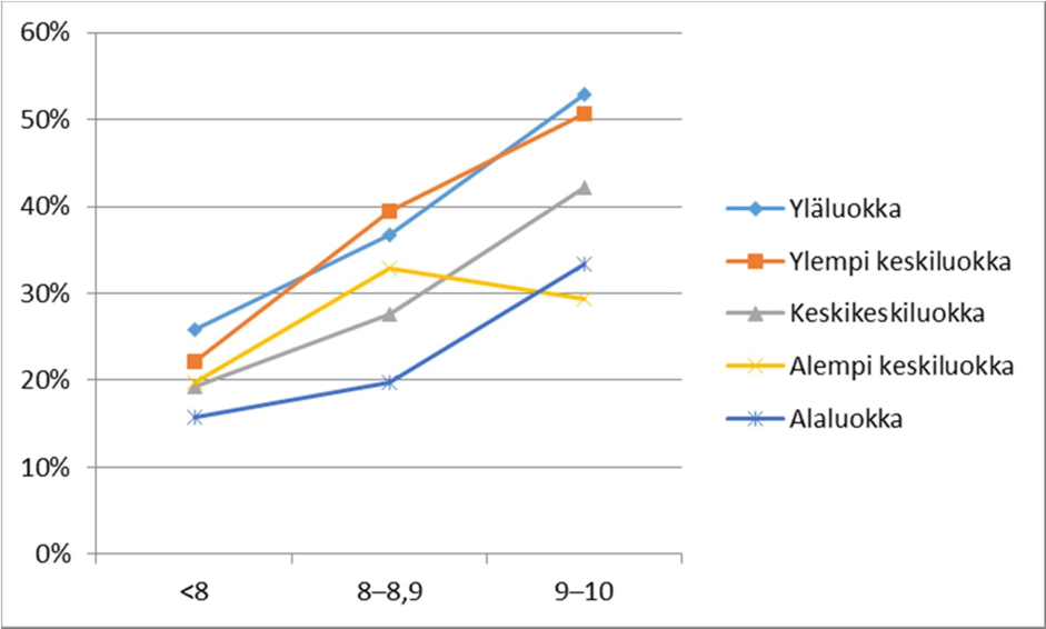 Viisi käyrää, jotka kuvaavat lasten ja nuorten osallistumisen tason painotettuun opetukseen peruskoulun eri vaiheissa suhteessa heidän luokkastatukseensa.Yläluokka: ennen kahdeksatta luokkaa: n. 25%, luokkaasteilla 8-9 n. 37%, luokka-asteilla 9-10 n. 53% Ylempi keskiluokka: ennen kahdeksatta luokkaa: n. 22%, luokkaasteilla 8-9 n. 40%, luokka-asteilla 9-10 n. 50% Keskikeskiluokka: ennen kahdeksatta luokkaa: n. 20%, luokkaasteilla 8-9 n. 28%, luokka-asteilla 9-10 n. 42% Alempi keskiluokka: ennen kahdeksatta luokkaa: n. 20%, luokkaasteilla 8-9 n. 33%, luokka-asteilla 9-10 n. 30% Alaluokka: ennen kahdeksatta luokkaa: n. 15%, luokkaasteilla 8-9 n. 20%, luokka-asteilla 9-10 n. 35% Yläluokka: ennen kahdeksatta luokkaa: n. 25%, luokkaasteilla 8-9 n. 37%, luokka-asteilla 9-10 n. 53% 