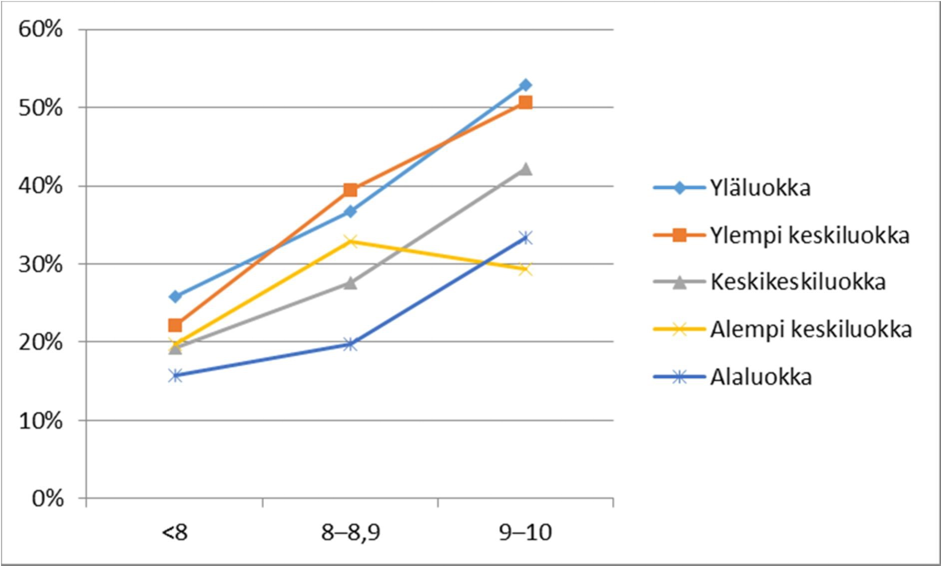 Viisi käyrää, jotka kuvaavat lasten ja nuorten osallistumisen tason painotettuun opetukseen peruskoulun eri vaiheissa suhteessa heidän luokkastatukseensa.Yläluokka: ennen kahdeksatta luokkaa: n. 25%, luokkaasteilla 8-9 n. 37%, luokka-asteilla 9-10 n. 53% Ylempi keskiluokka: ennen kahdeksatta luokkaa: n. 22%, luokkaasteilla 8-9 n. 40%, luokka-asteilla 9-10 n. 50% Keskikeskiluokka: ennen kahdeksatta luokkaa: n. 20%, luokkaasteilla 8-9 n. 28%, luokka-asteilla 9-10 n. 42% Alempi keskiluokka: ennen kahdeksatta luokkaa: n. 20%, luokkaasteilla 8-9 n. 33%, luokka-asteilla 9-10 n. 30% Alaluokka: ennen kahdeksatta luokkaa: n. 15%, luokkaasteilla 8-9 n. 20%, luokka-asteilla 9-10 n. 35% Yläluokka: ennen kahdeksatta luokkaa: n. 25%, luokkaasteilla 8-9 n. 37%, luokka-asteilla 9-10 n. 53%